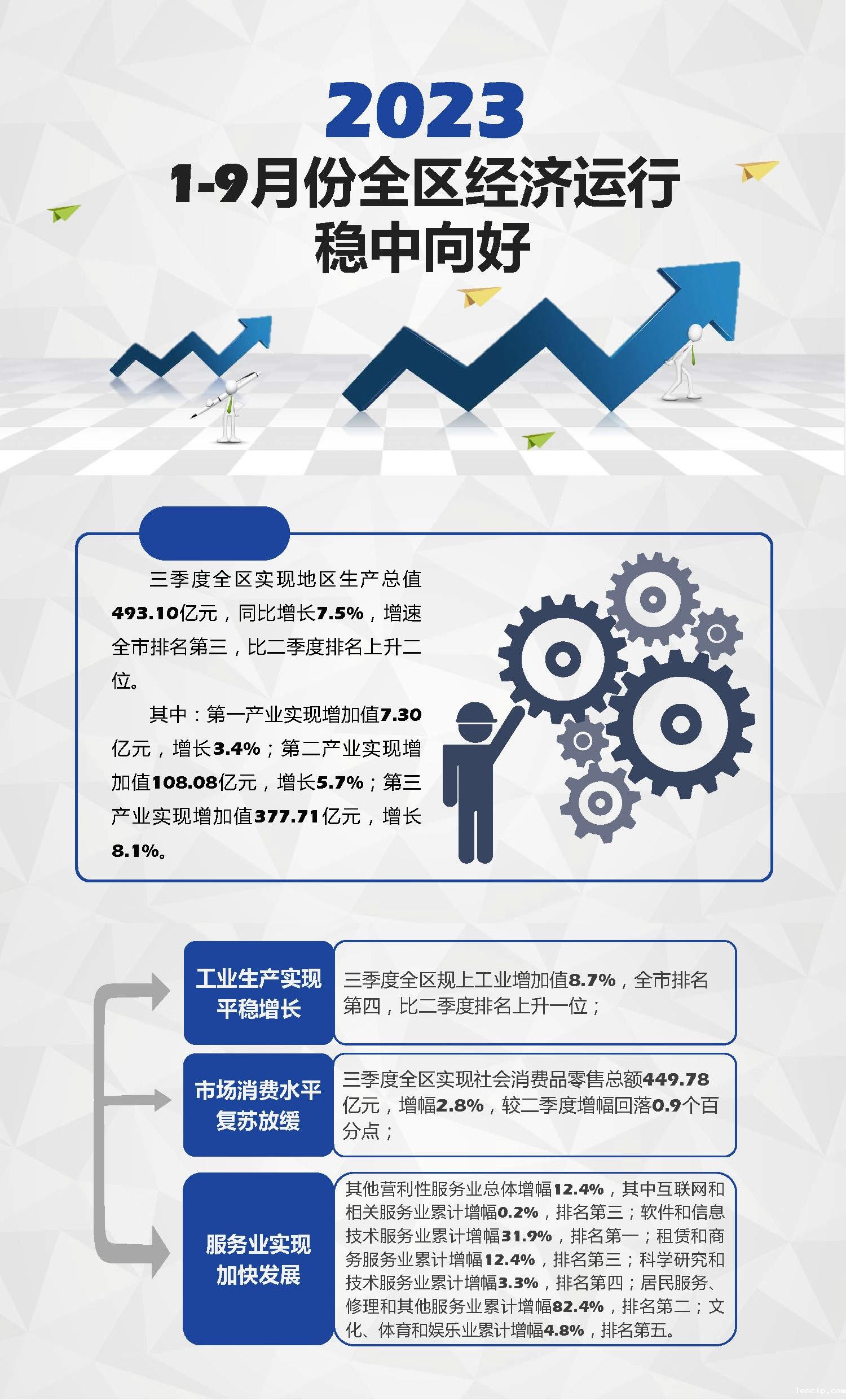 1-9月份全区经济运行稳中向好