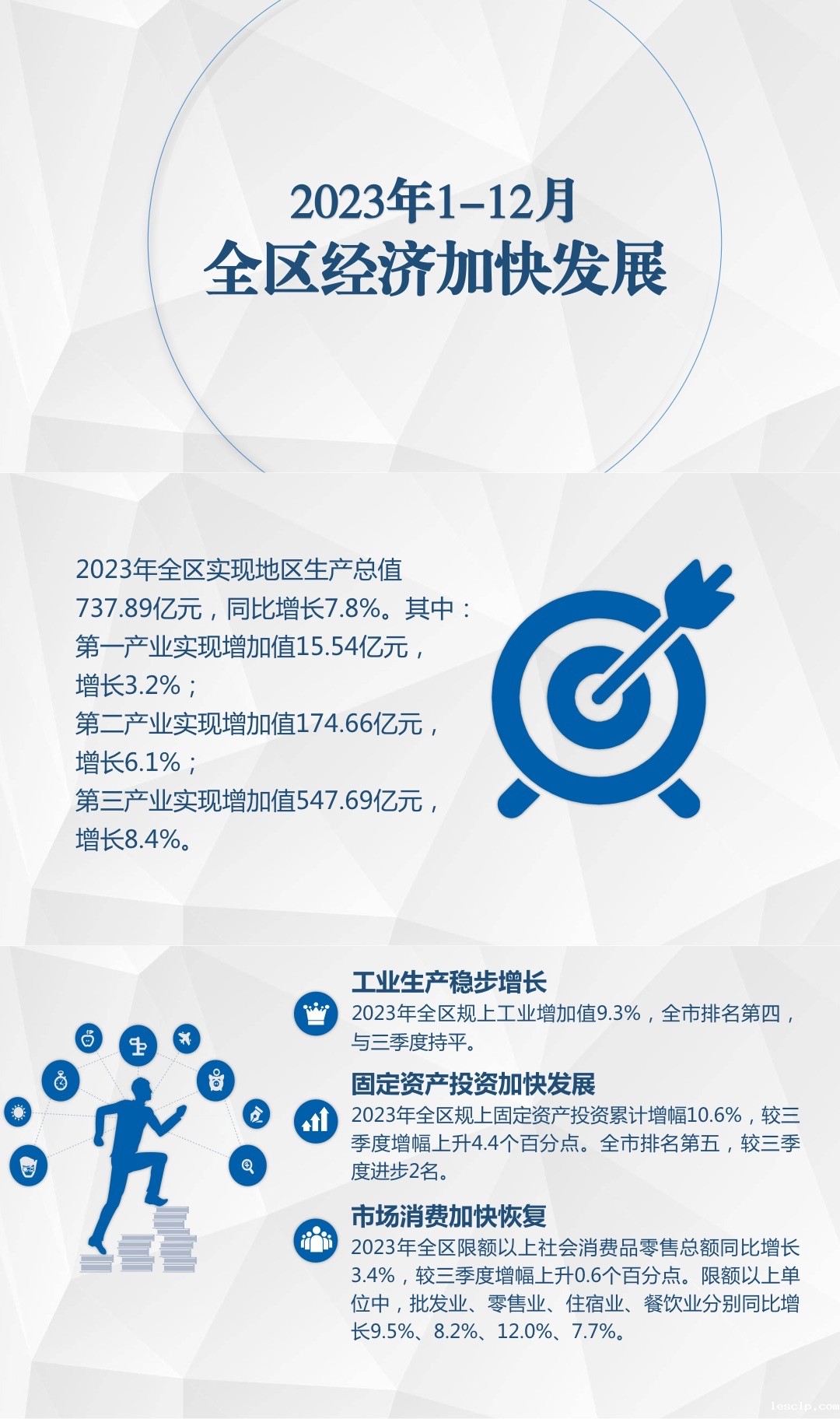 1-12月份全区经济加快发展