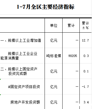1-7月经济指标.png
